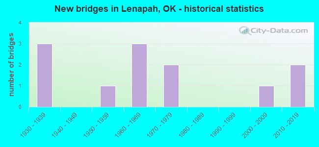 New bridges in Lenapah, OK - historical statistics