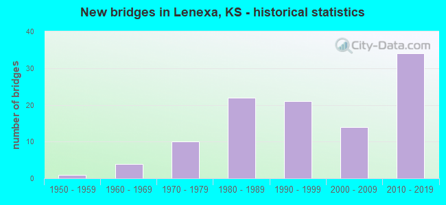 New bridges in Lenexa, KS - historical statistics