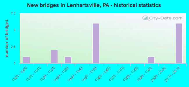 New bridges in Lenhartsville, PA - historical statistics