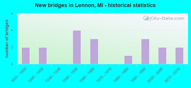New bridges in Lennon, MI - historical statistics