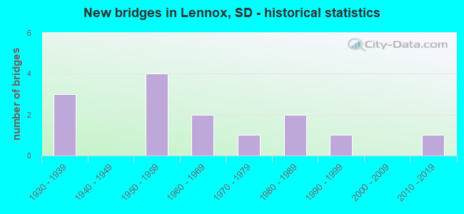 New bridges in Lennox, SD - historical statistics