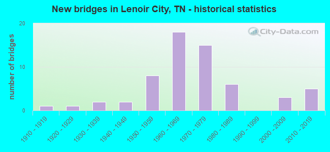 New bridges in Lenoir City, TN - historical statistics