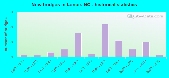 New bridges in Lenoir, NC - historical statistics