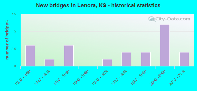 New bridges in Lenora, KS - historical statistics