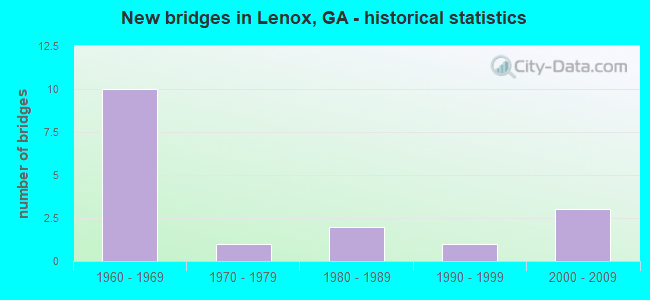 New bridges in Lenox, GA - historical statistics