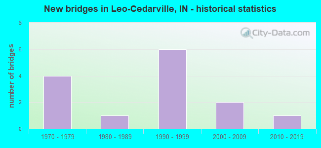 New bridges in Leo-Cedarville, IN - historical statistics