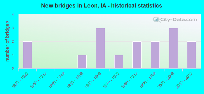 New bridges in Leon, IA - historical statistics