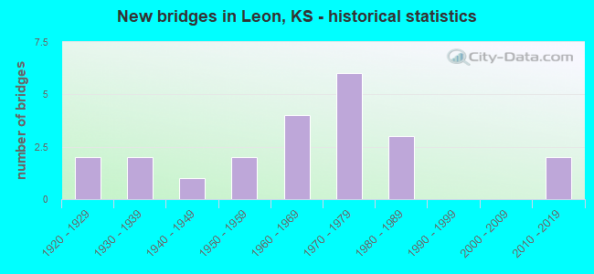 New bridges in Leon, KS - historical statistics
