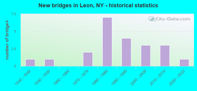 New bridges in Leon, NY - historical statistics