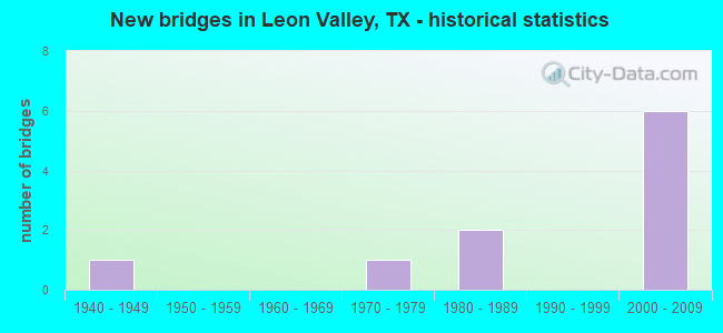New bridges in Leon Valley, TX - historical statistics