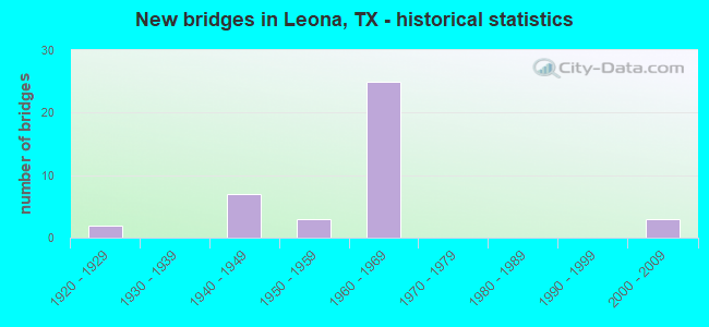New bridges in Leona, TX - historical statistics