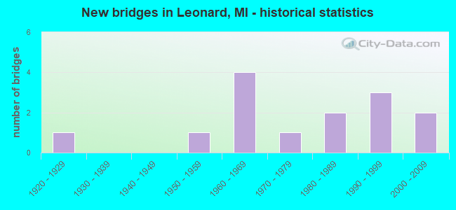 New bridges in Leonard, MI - historical statistics