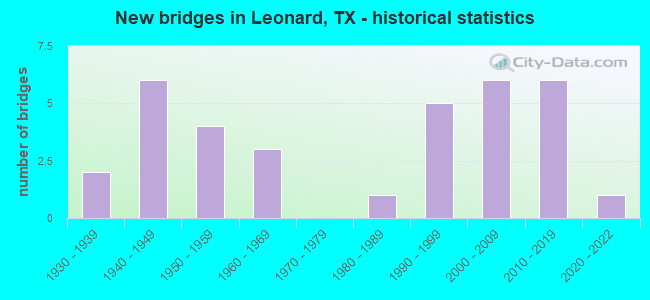 New bridges in Leonard, TX - historical statistics
