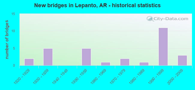 New bridges in Lepanto, AR - historical statistics