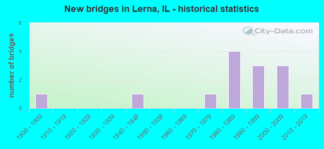 New bridges in Lerna, IL - historical statistics
