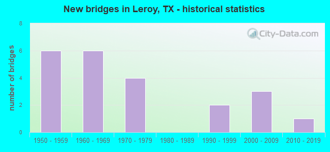 New bridges in Leroy, TX - historical statistics