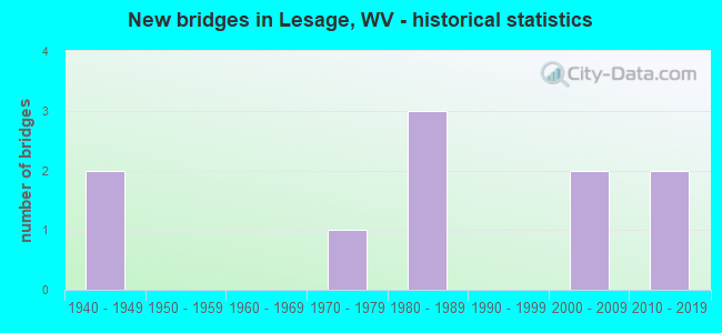New bridges in Lesage, WV - historical statistics
