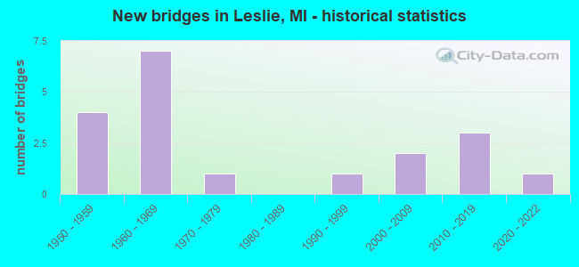 New bridges in Leslie, MI - historical statistics