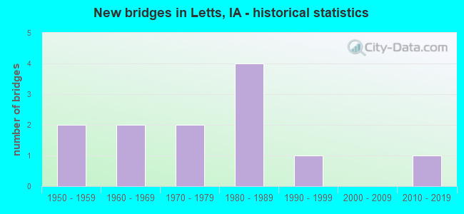 New bridges in Letts, IA - historical statistics