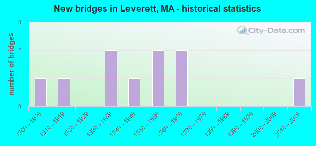 New bridges in Leverett, MA - historical statistics