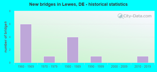 New bridges in Lewes, DE - historical statistics