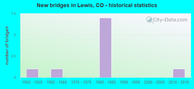 New bridges in Lewis, CO - historical statistics