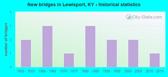 New bridges in Lewisport, KY - historical statistics