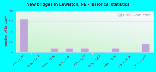 New bridges in Lewiston, NE - historical statistics
