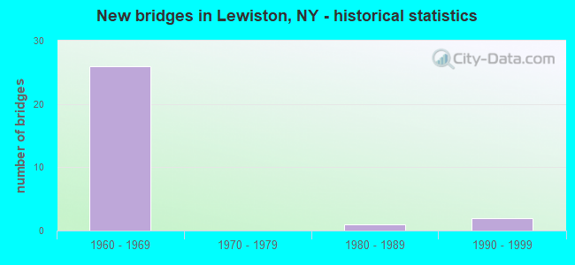 New bridges in Lewiston, NY - historical statistics