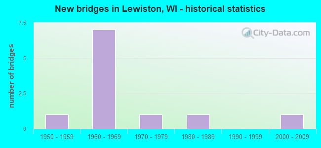 New bridges in Lewiston, WI - historical statistics