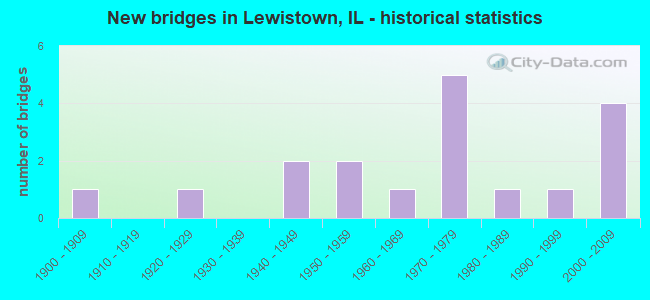 New bridges in Lewistown, IL - historical statistics