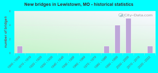 New bridges in Lewistown, MO - historical statistics