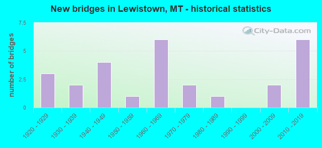 New bridges in Lewistown, MT - historical statistics