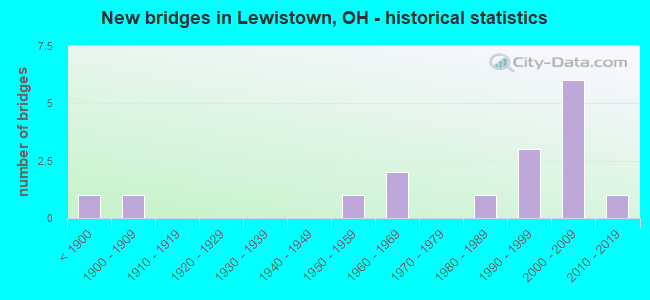 New bridges in Lewistown, OH - historical statistics