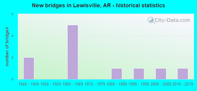 New bridges in Lewisville, AR - historical statistics