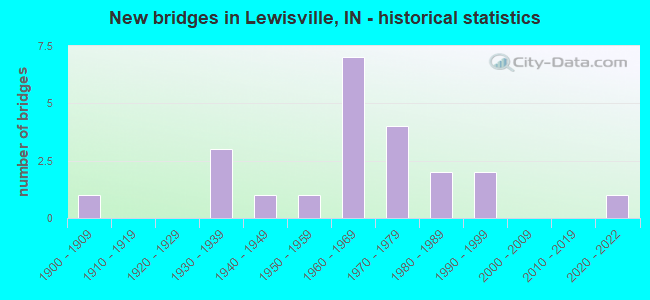 New bridges in Lewisville, IN - historical statistics