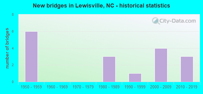 New bridges in Lewisville, NC - historical statistics