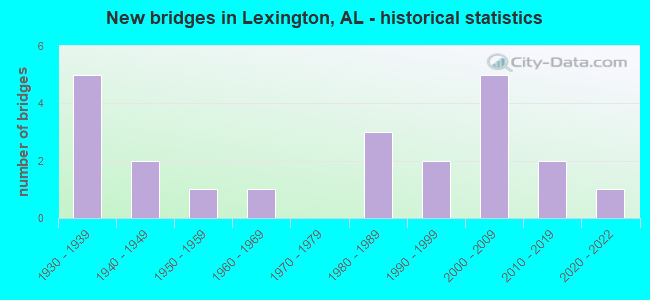 New bridges in Lexington, AL - historical statistics