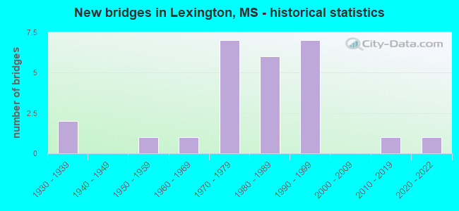 New bridges in Lexington, MS - historical statistics