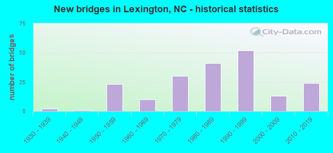New bridges in Lexington, NC - historical statistics