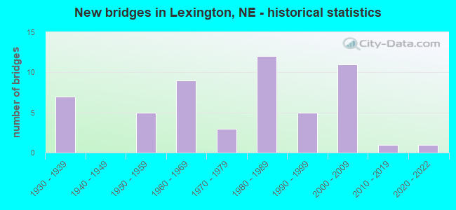 New bridges in Lexington, NE - historical statistics
