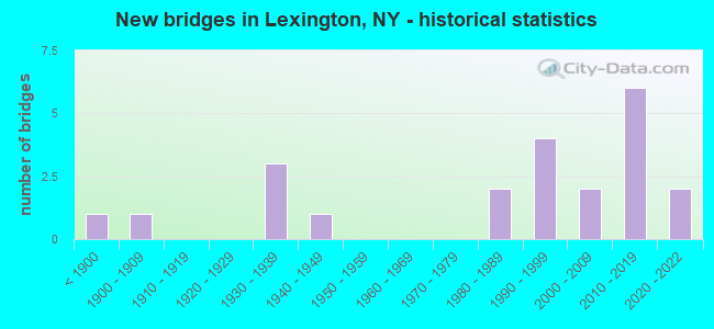 New bridges in Lexington, NY - historical statistics