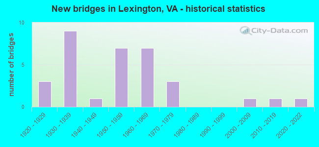 New bridges in Lexington, VA - historical statistics