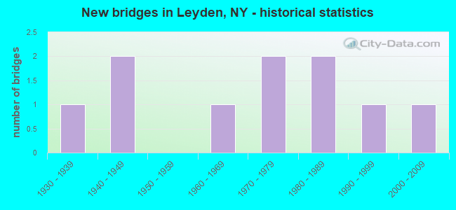New bridges in Leyden, NY - historical statistics