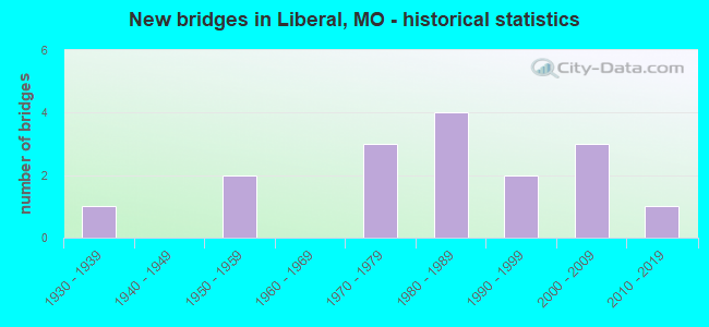 New bridges in Liberal, MO - historical statistics