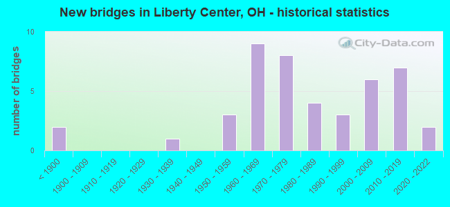 New bridges in Liberty Center, OH - historical statistics