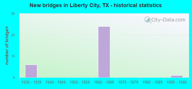 New bridges in Liberty City, TX - historical statistics
