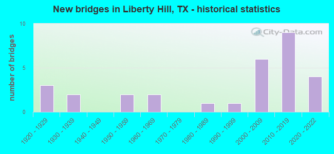 New bridges in Liberty Hill, TX - historical statistics