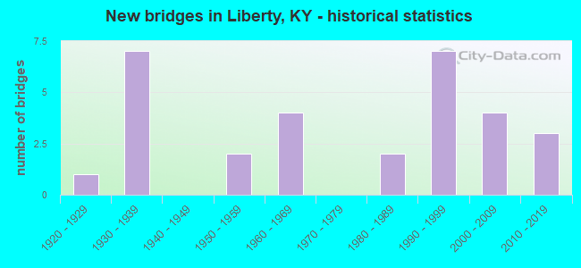 New bridges in Liberty, KY - historical statistics