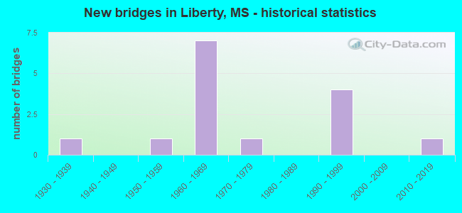 New bridges in Liberty, MS - historical statistics
